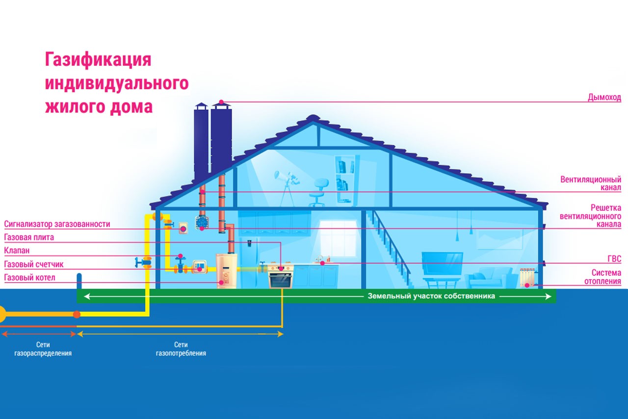 Картинки на тему газификация